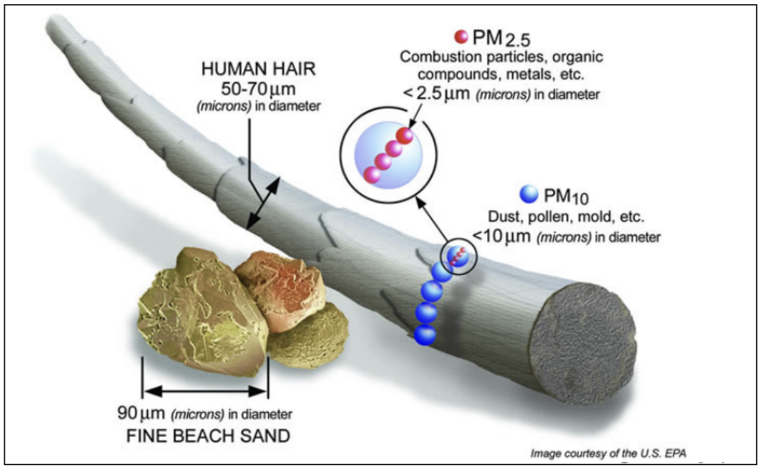 Aerosol Size