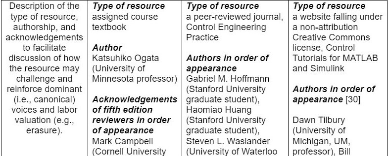 Table 2 continued:  Row 2, Column 1 contents: Description of the type of resource, authorship, and acknowledgements to facilitate discussion of how the resource may challenge and reinforce dominant (i.e., canonical) voices and labor valuation (e.g., erasure).  Row 2, Column 2 contents: Type of resource: assigned course textbook Author: Katsuhiko Ogata (University of Minnesota professor)  Acknowledgements of fifth edition reviewers in order of appearance Mark Campbell (Cornell University professor), Henry Sodano (Arizona State University professor), and Atul G. Kelkar (Iowa State University professor)  Row 2, Column 3 contents: Type of resource: a peer-reviewed journal, Control Engineering Practice  Authors in order of appearance: Gabriel M. Hoffmann (Stanford University graduate student), Haomiao Huang (Stanford University graduate student), Steven L. Waslander (University of Waterloo postdoctoral scholar), Claire J. Tomlin (University of California Berkeley professor)  Acknowledgements “The authors would like to thank Jung Soon Jang, David Shoemaker, David Dostal, Dev Gorur Rajnarayan, Vijay Pradeep, Paul Yu, Justin Hendrickson, and Michael Vitus, for their many contributions to the development of the STARMAC testbed. We would also like to thank Mark Woodward for the image processing program used for the USB camera system.”   Row 2, Column 4 contents: Type of resource: a website falling under a non-attribution Creative Commons license, Control Tutorials for MATLAB and Simulink  Authors in order of appearance [30]:  Dawn Tilbury (University of Michigan, UM, professor), Bill Messner (Carnegie Mellon University, CMU, professor), Luis Oms (CMU undergraduate student), Joshua Pagel (UM undergraduate student), Yanjie Sun (UM undergraduate student), Munish Suri (CMU undergraduate student), Christopher Caruana (UM undergraduate student), Dai Kawano (UM undergraduate student), Brian Nakai (CMU undergraduate student), Pradya Prempraneerach (CMU undergraduate student), Jonathon Luntz (CMU graduate student), Rick Hill (University of Detroit Mercy, DM, professor), JD Taylor (CMU graduate student), Shuvra Das (DM professor), and Mike Hagenow (University of Wisconsin graduate student)